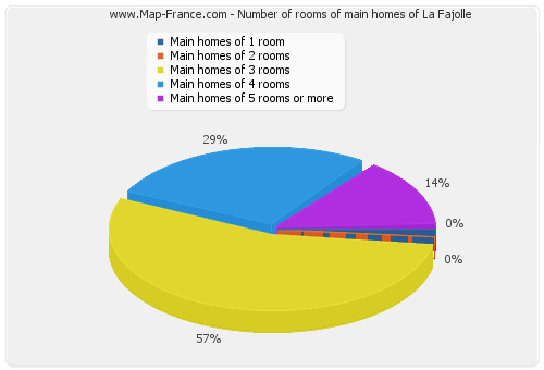 Number of rooms of main homes of La Fajolle